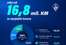 Sa viših nivoa i iz međunarodnih fondova: Skoro 17 miliona KM u zadnje 3,5 godine za Srebrenik