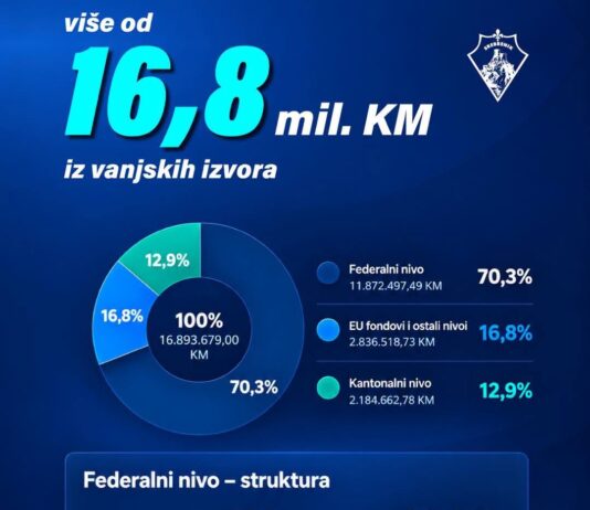 Sa viših nivoa i iz međunarodnih fondova: Skoro 17 miliona KM u zadnje 3,5 godine za Srebrenik