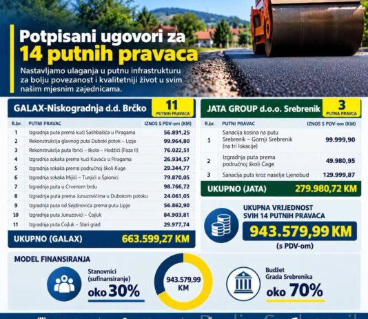 Potpisani ugovori za izgradnju i rekonstrukciju 14 putnih pravaca na području Srebrenika